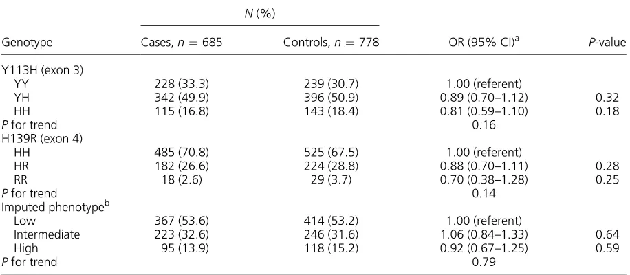Table 2. Adjusted ORs for the Combination of Genotypes of the EPHX1 Y113H and H139R Polymorphisms