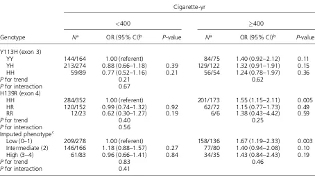 Table 3. Effect Modiﬁcation of Cigarette Smoking on Colorectal Cancer Risk Associated With the EPHX1Polymorphisms