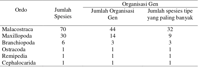 Tabel 2 Data jumlah spesies dan jumlah tipe organisasi gen pada tiap Ordo 