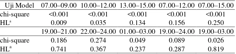 Tabel 4  Signifikansi model logit selang 3, 6, dan 9 jam (WIB) 