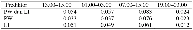 Tabel 5  Nagelkerke R2 pada model prediksi dari tiap selang waktu (WIB) 