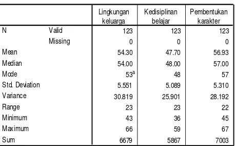 Tabel.IV.4 Ringkasan Diskripsi Data lingkungan keluarga, 