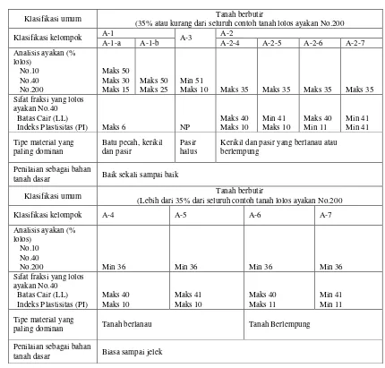 Tabel 2.1  Klasifikasi Tanah Berdasarkan AASHTO  