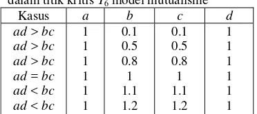 Tabel 3. Nilai-nilai parameter yang digunakan dalam titik kritis T6 model mutualisme 