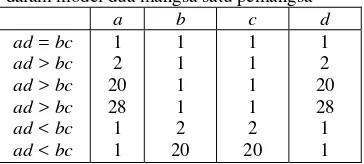 Tabel 4. Nilai-nilai parameter yang digunakan dalam model dua mangsa satu pemangsa 