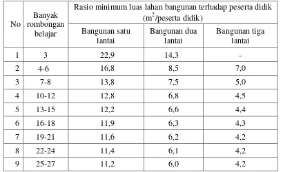 Tabel 1: Rasio Minimum Luas Lahan Bangunan Terhadap Peserta Didik