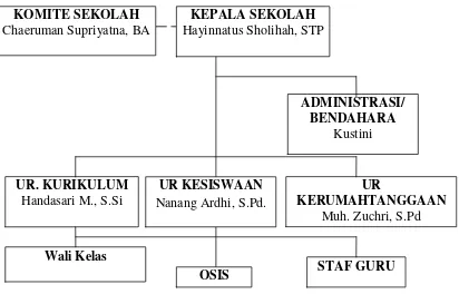 Gambar V :Struktur Organisasi Di SMP IT Alam Nurul Islam