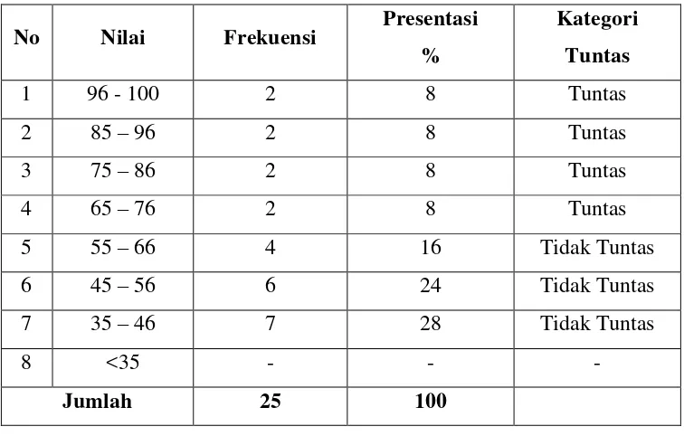 Tabel 1. Nilai Matematika Siswa Kelas IV SD Negeri 2 Pajaragung Tahun      Pelajaran 2013/2014 