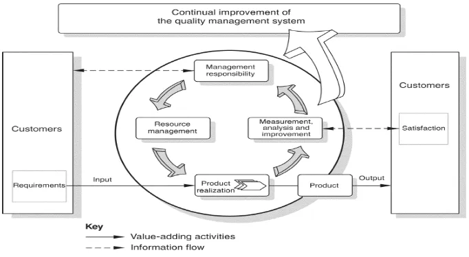 Gambar 1. Sistem kualitas berbasis proses (ISO 9001: 2000) 