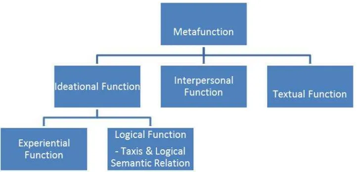 Figure.3. Metafunctions (Halliday & Matthiessen, 2004)