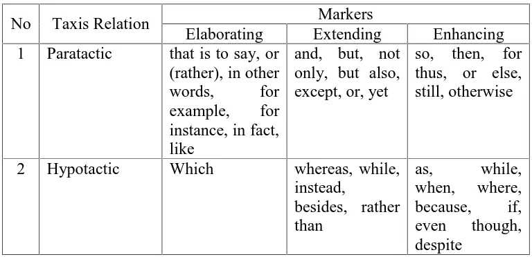 Table.1. Markers Which Join Clauses in Expansion (Gerot & Wignel, 1994:94)