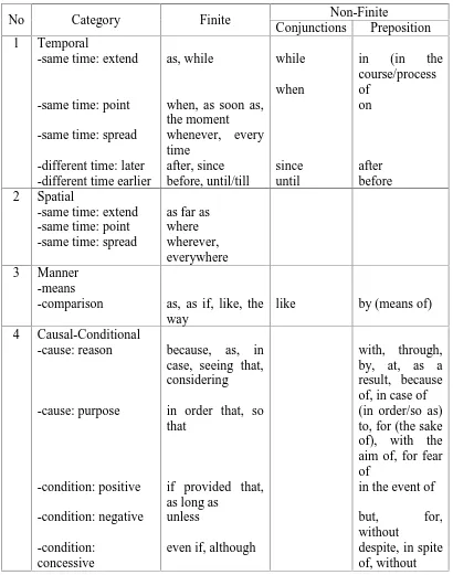 Table.3. Markers of Hypotactic Enhancement (Saragih, 2007)