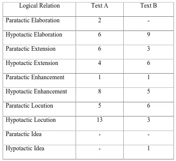 Table.7. Distribution of Logical Semantic Relation Combined with Systems of
