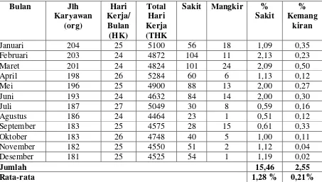 Tabel 1. Data Tingkat Mangkir dan Sakit karyawan PT. Perkebunan Nusantara VII (Persero) Unit PematangKiwah Tahun 2013 