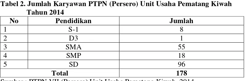 Tabel 2. Jumlah Karyawan PTPN (Persero) Unit Usaha Pematang Kiwah 