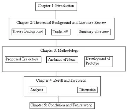 Figure 1.3: Outline Dissertation of Report 