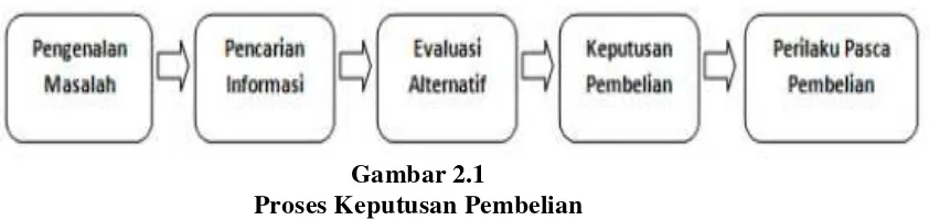 Gambar 2.1 Proses Keputusan Pembelian 