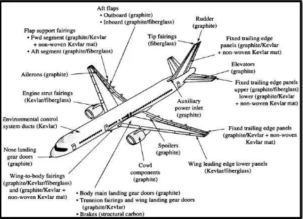 Figure 2.1: List of Composite parts in the main structure of the Boeing 757-200 aircraft