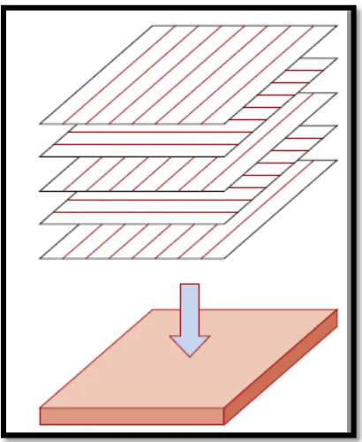 Figure 2.4 The stacking of successive oriented, fiber-reinforced layers for a laminar Composite