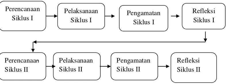 Gambar 3.1. Siklus Penelitain Tindakan Kelas menurut Arikunto Suharsimi 