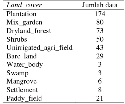 Tabel 11 Data penutupan lahan (land_cover) 
