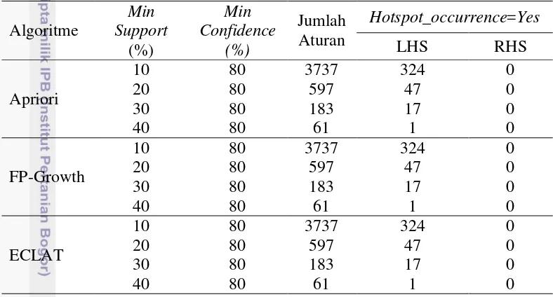 Tabel 15 Jumlah aturan asosiasi algoritme Apriori, FP-Growth, dan ECLAT 