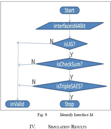 Fig. 9.Identify Interface Id