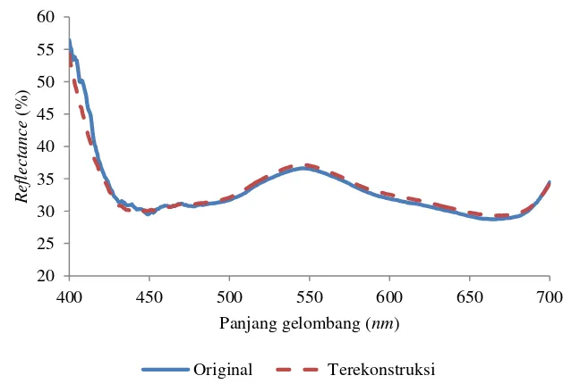 Gambar 6  Perbandingan spektrum reflektan asli dan terekonstruksi 