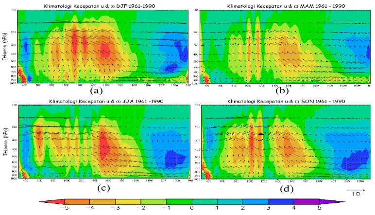 Gambar 6   Klimatologi Sirkulasi Walker (vektor) berdasarkan rataan kecepatan angin zonal (u; m/s) dan angin vertikal (ɷ; 10-2Pa/s) (kontur) 5oLU-5oLS di ketinggian 1000-100 hPa pada (a) DJF, (b) MAM, (c) JJA, dan (d) SON tahun 1961-1990 
