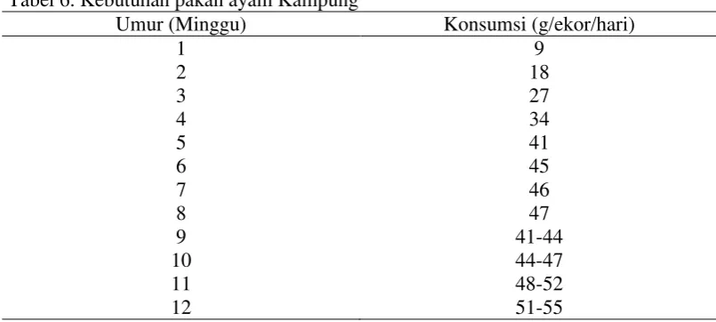Tabel 6. Kebutuhan pakan ayam Kampung 