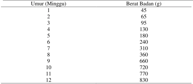 Tabel 7. Pertambahan bobot badan ayam Kampung 