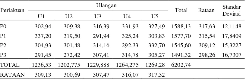 Tabel 8. Rataan konsumsi ransum selama penelitian (g/ekor/minggu) 