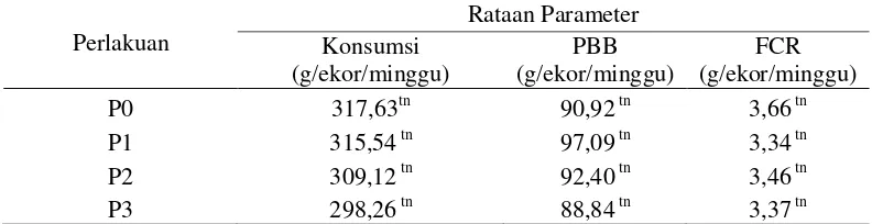 Tabel 11. Data rekapitulasi hasil penelitian pemanfaatan biji durian sebagai subtitusi jagung terhadap ayam kampung 