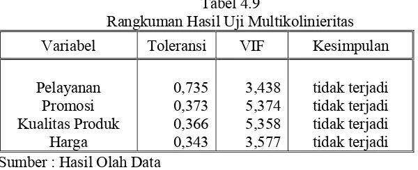 Tabel 4.9 Rangkuman Hasil Uji Multikolinieritas 