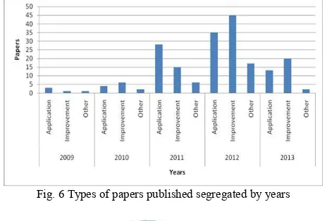 Fig. 6 Types of papers published segregated by years 