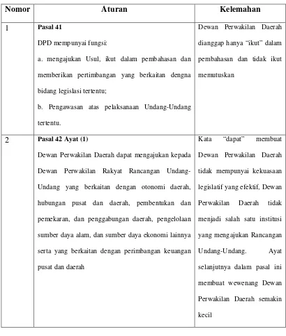 Tabel 1. pelemahan-pelemahan yang ada pada DPD dalam Undang-Undang Nomor 22 Tahun 2003