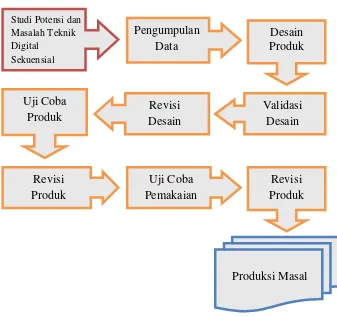 Gambar 3. Langkah Penggunaan Metode Research and Development 
