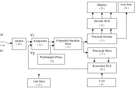 Gambar 4. Blok Diagram Trainer Voltmeter Digital 