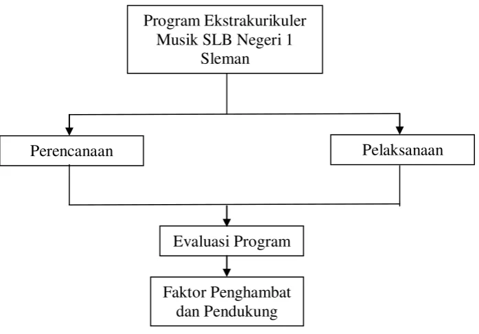 Gambar 1. Kerangka Pikir Program Ekstrakurikuler Musik SLB Negeri 1 Sleman 