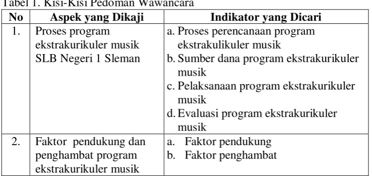 Tabel 1. Kisi-Kisi Pedoman Wawancara 