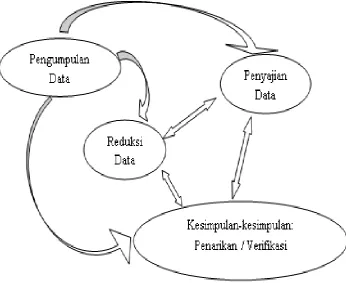 Gambar 2. Analisis Data Model Interaktif Miles dan Huberman 