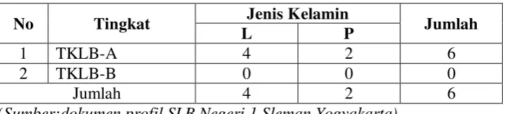 Tabel 6. Data Karyawan di SLB N 1 Sleman 