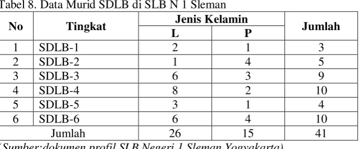 Tabel 9. Data Murid SMPLB Negeri 1 Sleman 