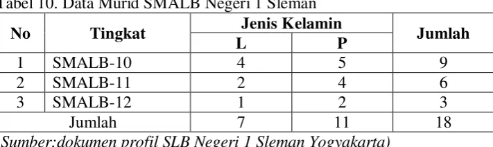 Tabel 10. Data Murid SMALB Negeri 1 Sleman 