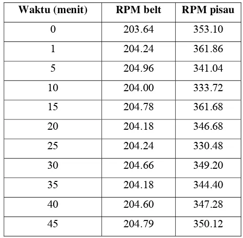 Tabel 16. Data pengukuran RPM mesin pisah kulit pada proses pemisahan 