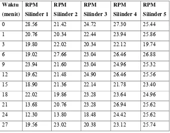 Tabel 19. Data pengukuran RPM mesin pemasta halus pada proses 