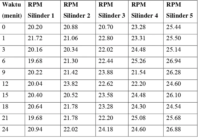 Tabel 20. Data pengukuran RPM mesin pemasta halus pada proses pemastaan 