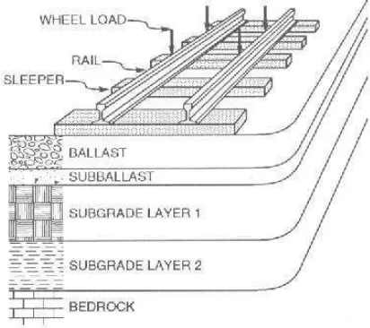 Gambar 6. Sistem Komponen Penyusun Jalan Rel 