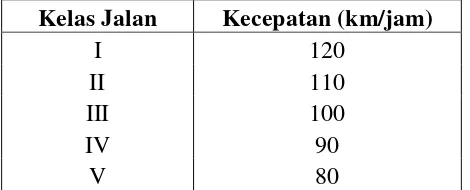 Tabel 4. Kecepatan Maksimum yang Diijinkan di Indonesia  