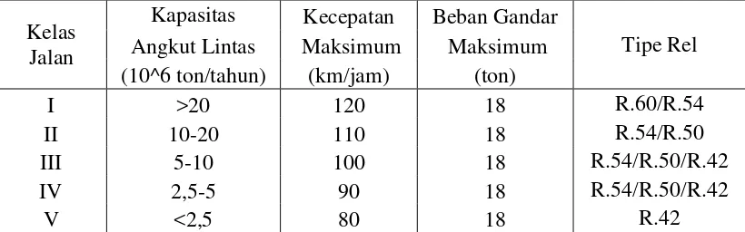 Tabel 5. Klasifikasi Jalan Rel di Indonesia 